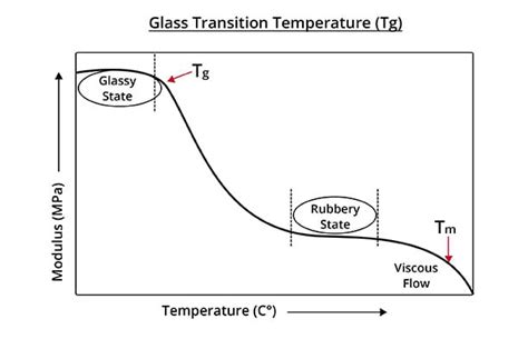 玻璃轉化|何謂玻璃轉化溫度 (Tg, Glass Transition Temperature)